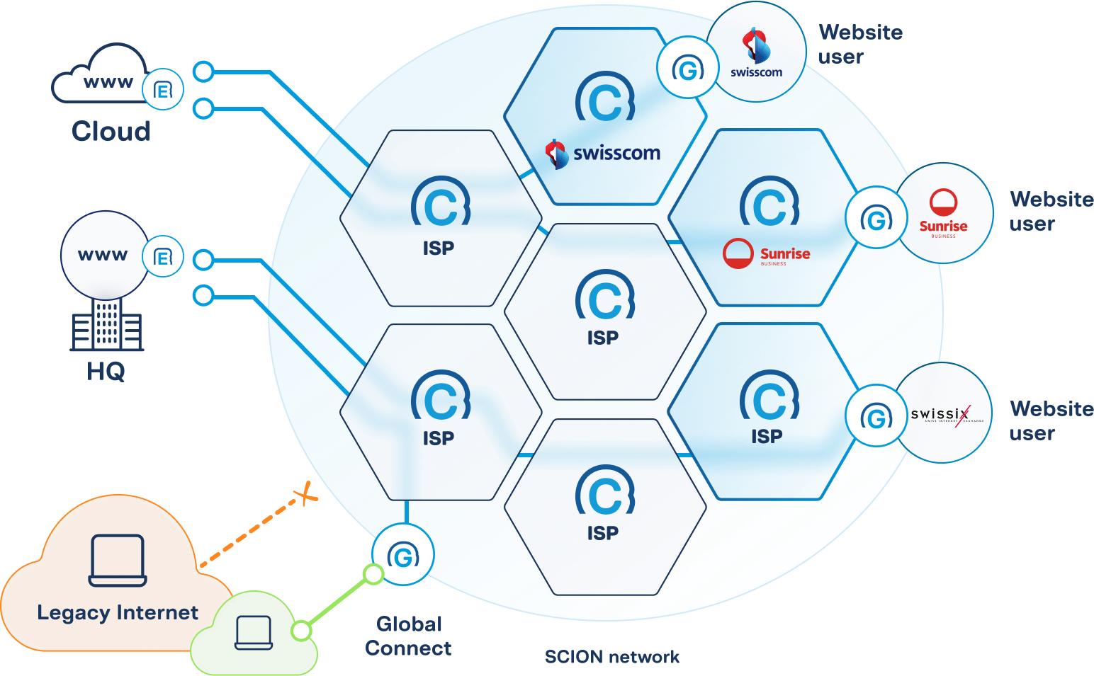 Global Connect Graph